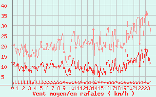 Courbe de la force du vent pour Paris - Montsouris (75)