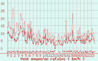 Courbe de la force du vent pour Annecy (74)