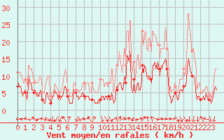 Courbe de la force du vent pour Alenon (61)