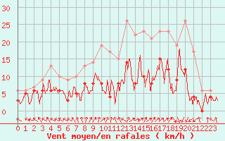 Courbe de la force du vent pour Argentan (61)