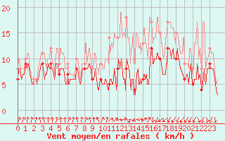 Courbe de la force du vent pour Dinard (35)