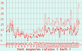 Courbe de la force du vent pour Annecy (74)