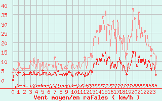 Courbe de la force du vent pour Chamonix-Mont-Blanc (74)