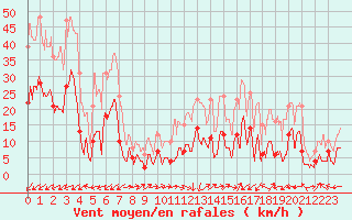 Courbe de la force du vent pour Chastreix (63)