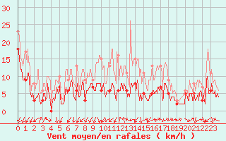 Courbe de la force du vent pour Aubenas - Lanas (07)