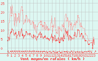 Courbe de la force du vent pour Auch (32)