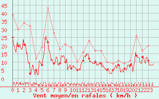 Courbe de la force du vent pour Valence (26)