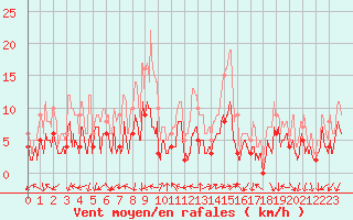 Courbe de la force du vent pour Annecy (74)