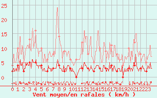 Courbe de la force du vent pour Chamonix-Mont-Blanc (74)