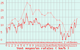 Courbe de la force du vent pour Agen (47)