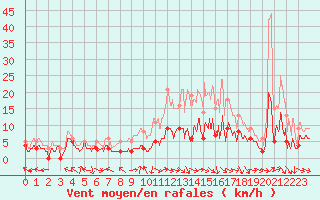 Courbe de la force du vent pour Luxeuil (70)