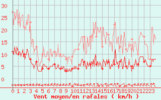 Courbe de la force du vent pour Paris - Montsouris (75)