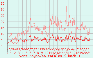 Courbe de la force du vent pour Grenoble CEA (38)