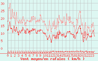 Courbe de la force du vent pour Villacoublay (78)