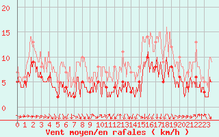 Courbe de la force du vent pour Toulouse-Blagnac (31)