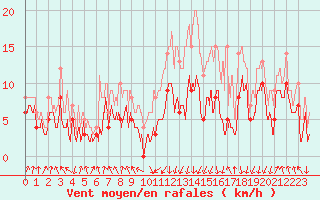 Courbe de la force du vent pour Tarbes (65)