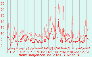 Courbe de la force du vent pour Le Tour (74)