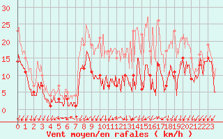 Courbe de la force du vent pour Nancy - Essey (54)