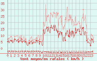 Courbe de la force du vent pour Tarbes (65)