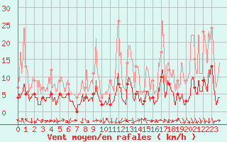 Courbe de la force du vent pour Carpentras (84)