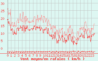 Courbe de la force du vent pour Chteaudun (28)