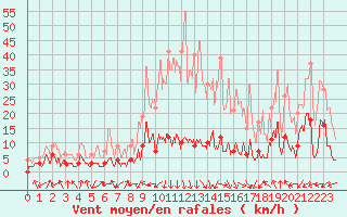 Courbe de la force du vent pour Brianon (05)