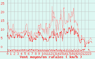 Courbe de la force du vent pour Agen (47)