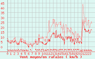 Courbe de la force du vent pour Belin-Bliet - Lugos (33)