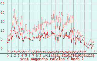 Courbe de la force du vent pour Auch (32)