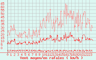 Courbe de la force du vent pour Saint-Sauveur-Camprieu (30)