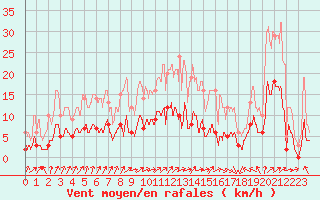 Courbe de la force du vent pour Saint-Priv (89)