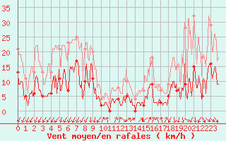 Courbe de la force du vent pour Targassonne (66)