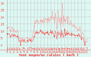 Courbe de la force du vent pour Colmar (68)