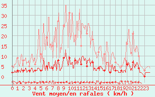 Courbe de la force du vent pour Barnas (07)