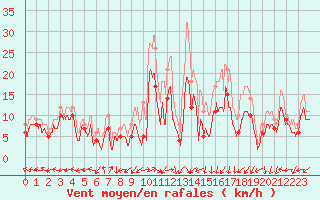 Courbe de la force du vent pour Grenoble/St-Etienne-St-Geoirs (38)