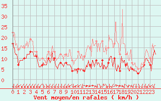 Courbe de la force du vent pour Saint-Quentin (02)