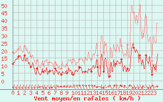 Courbe de la force du vent pour Targassonne (66)