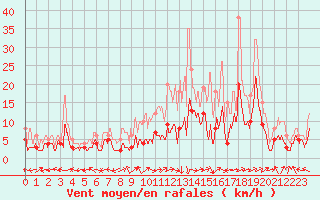 Courbe de la force du vent pour Albi (81)