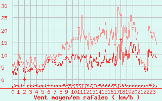 Courbe de la force du vent pour Tours (37)