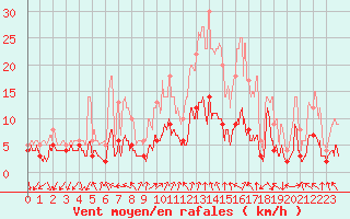 Courbe de la force du vent pour Ambrieu (01)
