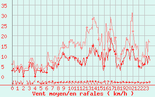 Courbe de la force du vent pour Reims-Prunay (51)