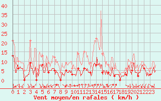 Courbe de la force du vent pour Quenza (2A)