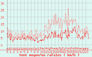 Courbe de la force du vent pour Annecy (74)