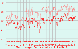 Courbe de la force du vent pour Metz-Nancy-Lorraine (57)