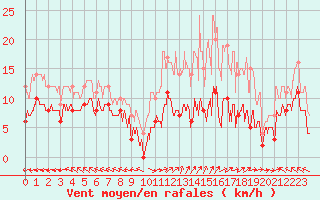 Courbe de la force du vent pour Mende - Chabrits (48)