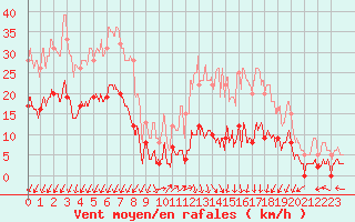 Courbe de la force du vent pour Vagney (88)