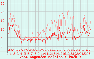 Courbe de la force du vent pour Saint-Quentin (02)