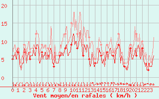 Courbe de la force du vent pour Montpellier (34)