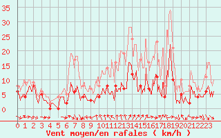 Courbe de la force du vent pour Maurs (15)