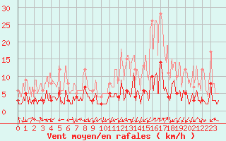 Courbe de la force du vent pour Brianon (05)